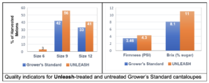 Quality indicators for Unleash-treated plants